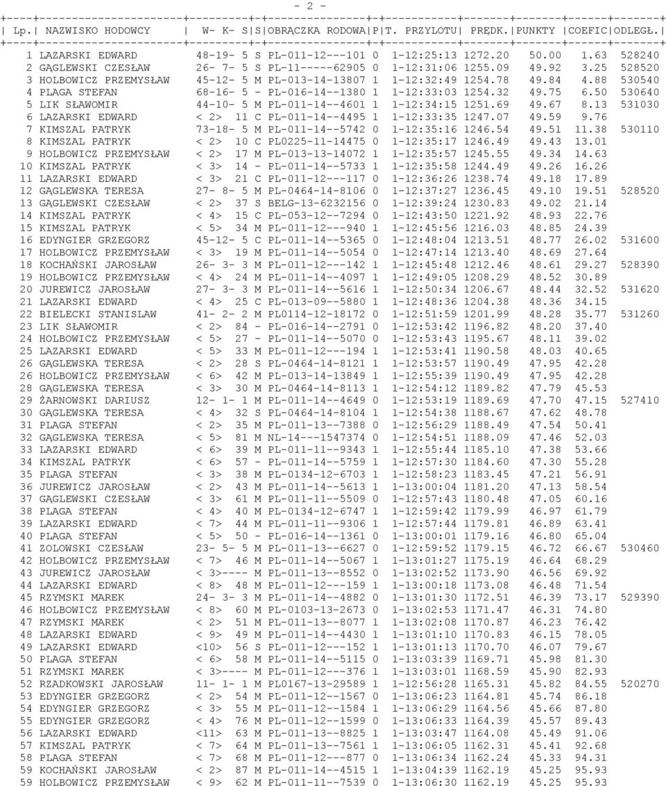 88 530540 4 PLAGA STEFAN 68-16- 5 - PL-016-14--1380 1 1-12:33:03 1254.32 49.75 6.50 530640 5 LIK SŁAWOMIR 44-10- 5 M PL-011-14--4601 1 1-12:34:15 1251.69 49.67 8.