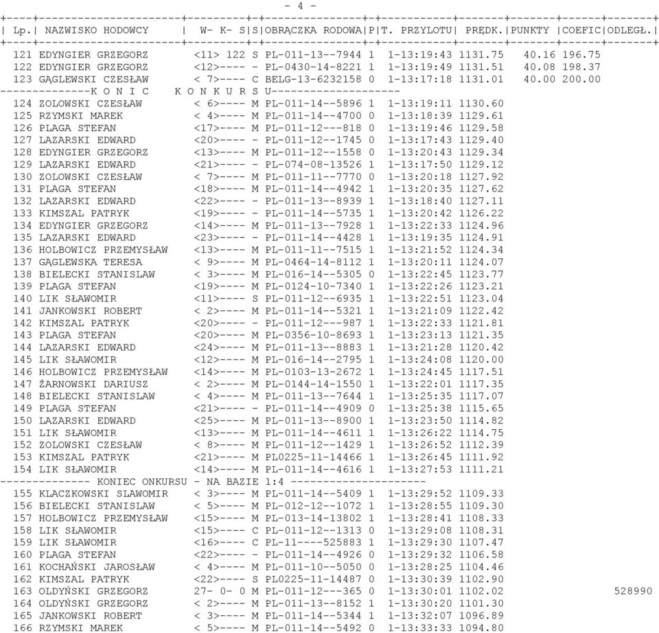 00 --------------K O N I C K O N K U R S U-------------------- 124 ZOLOWSKI CZESŁAW < 6>---- M PL-011-14--5896 1 1-13:19:11 1130.60 125 RZYMSKI MAREK < 4>---- M PL-011-14--4700 0 1-13:18:39 1129.