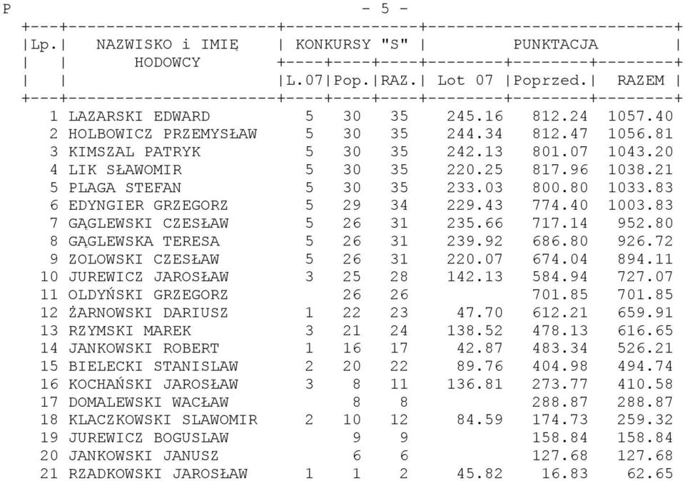 81 3 KIMSZAL PATRYK 5 30 35 242.13 801.07 1043.20 4 LIK SŁAWOMIR 5 30 35 220.25 817.96 1038.21 5 PLAGA STEFAN 5 30 35 233.03 800.80 1033.83 6 EDYNGIER GRZEGORZ 5 29 34 229.43 774.40 1003.