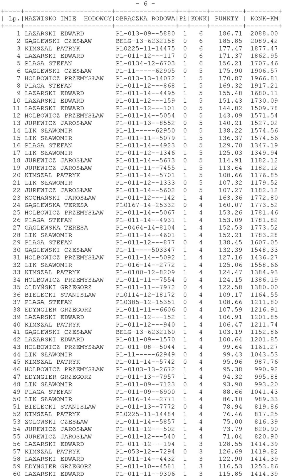 00 2 GĄGLEWSKI CZESŁAW BELG-13-6232158 0 6 185.85 2089.42 3 KIMSZAL PATRYK PL0225-11-14475 0 6 177.47 1877.47 4 LAZARSKI EDWARD PL-011-12---117 0 6 171.37 1862.