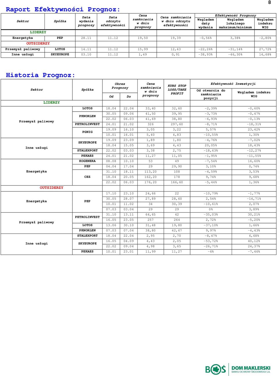 11.12 1,49,91-38,93% -46,% 14,68% Historia Prognoz: Sektor L Przemysł paliwowy nne usługi nergetyka OUTS nergetyka Przemysł paliwowy nne usługi Spółka Okres Prognozy Od o Cena zamknięcia w dniu