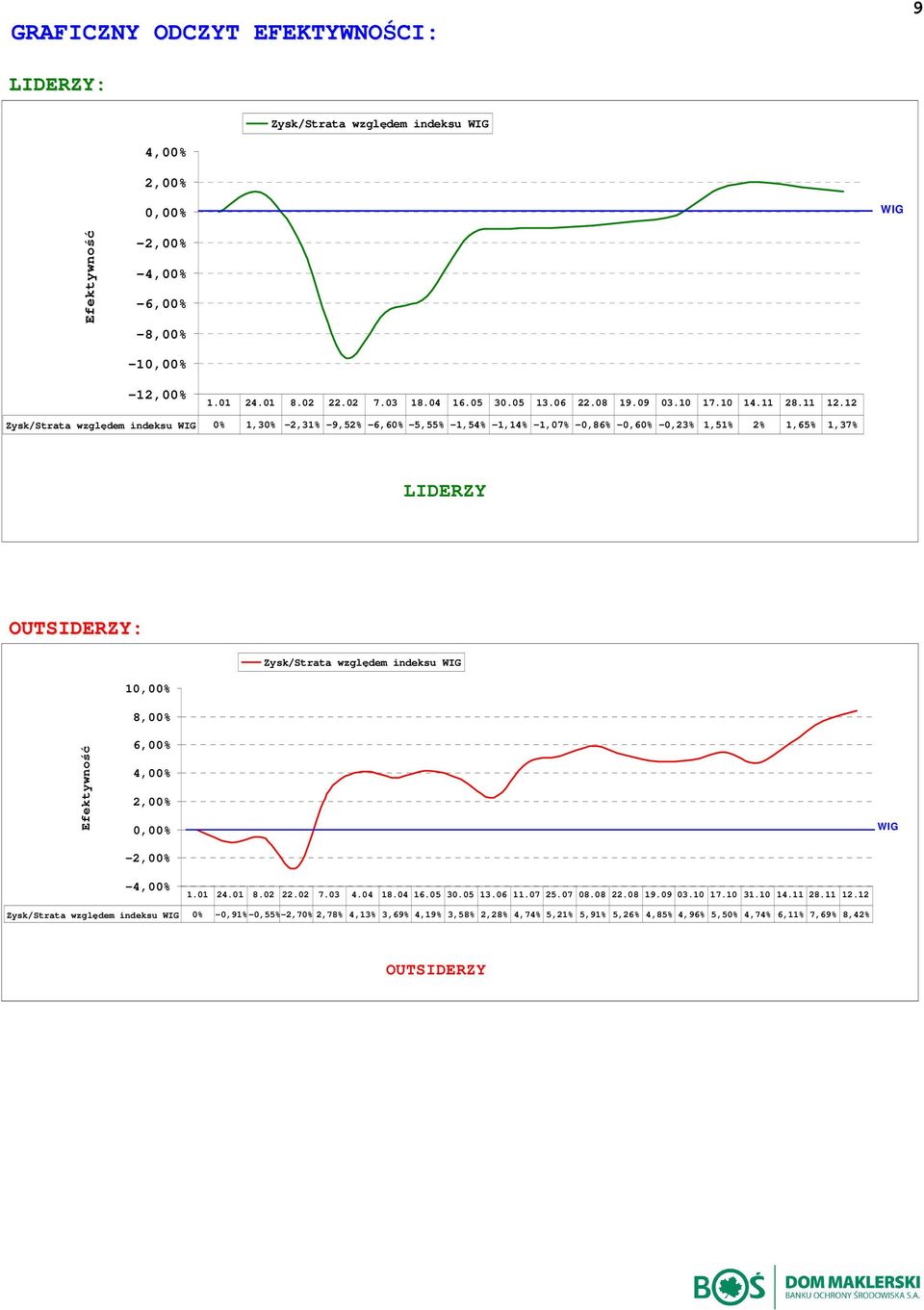 12 ysk/strata względem indeksu % 1,% -2,31% -9,52% -6,6% -5,55% -1,54% -1,14% -1,7% -,86% -,6% -,23% 1,51% 2% 1,65% 1,37% L OUTS: ysk/strata względem