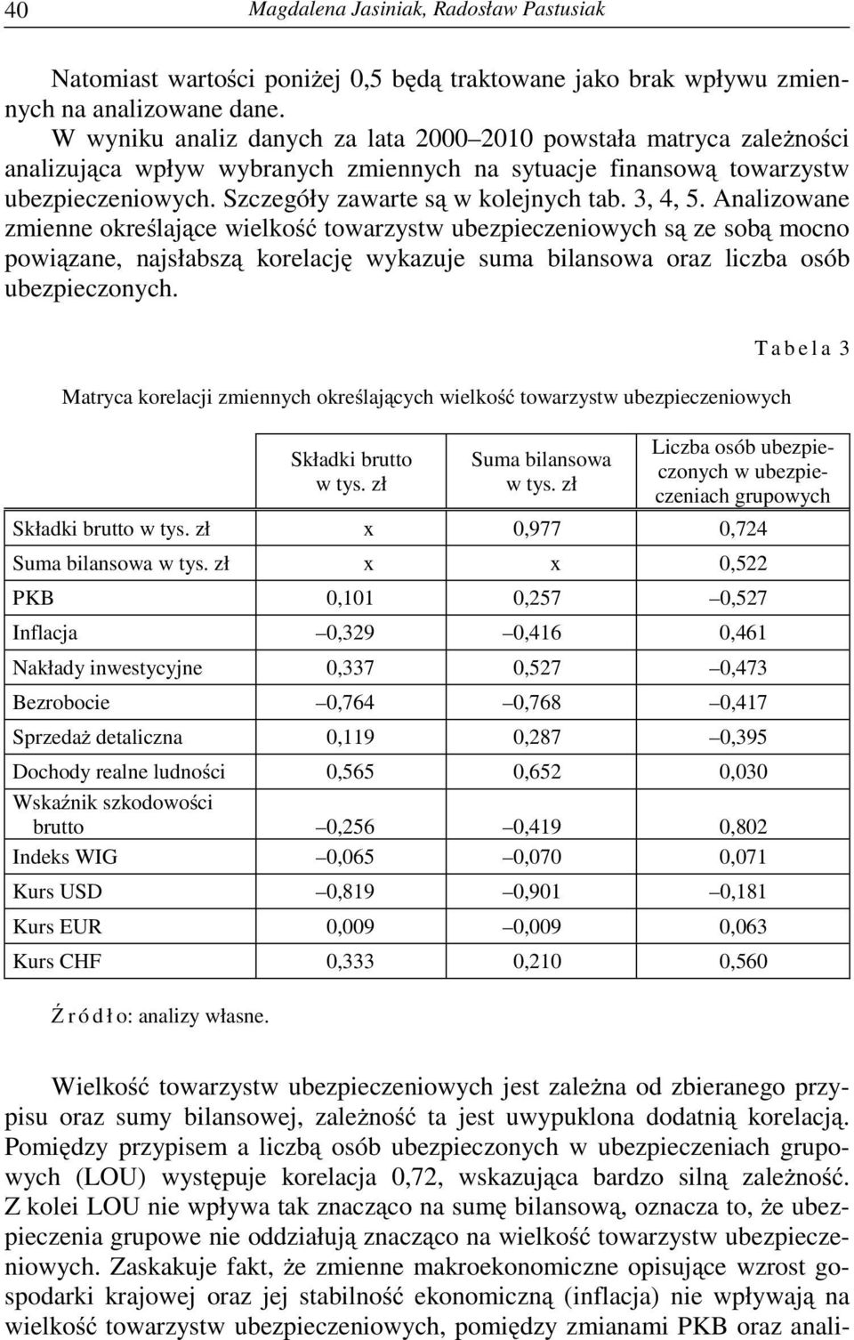 3, 4, 5. Analizowane zmienne okre laj ce wielko towarzystw ubezpieczeniowych s ze sob mocno powi zane, najsłabsz korelacj wykazuje suma bilansowa oraz liczba osób ubezpieczonych.