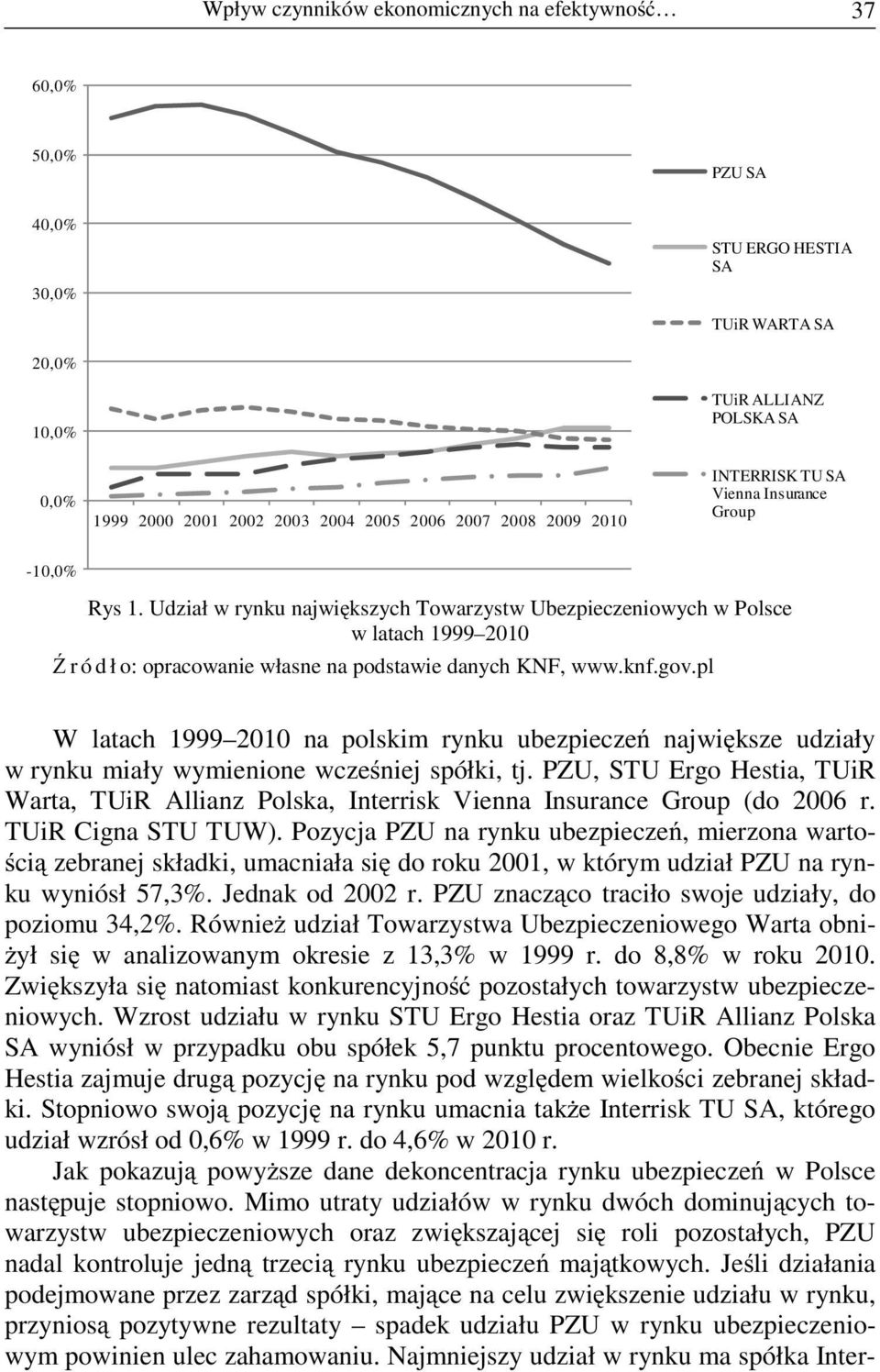 Udział w rynku najwi kszych Towarzystw Ubezpieczeniowych w Polsce w latach 1999 2010 r ó d ł o: opracowanie własne na podstawie danych KNF, www.knf.gov.