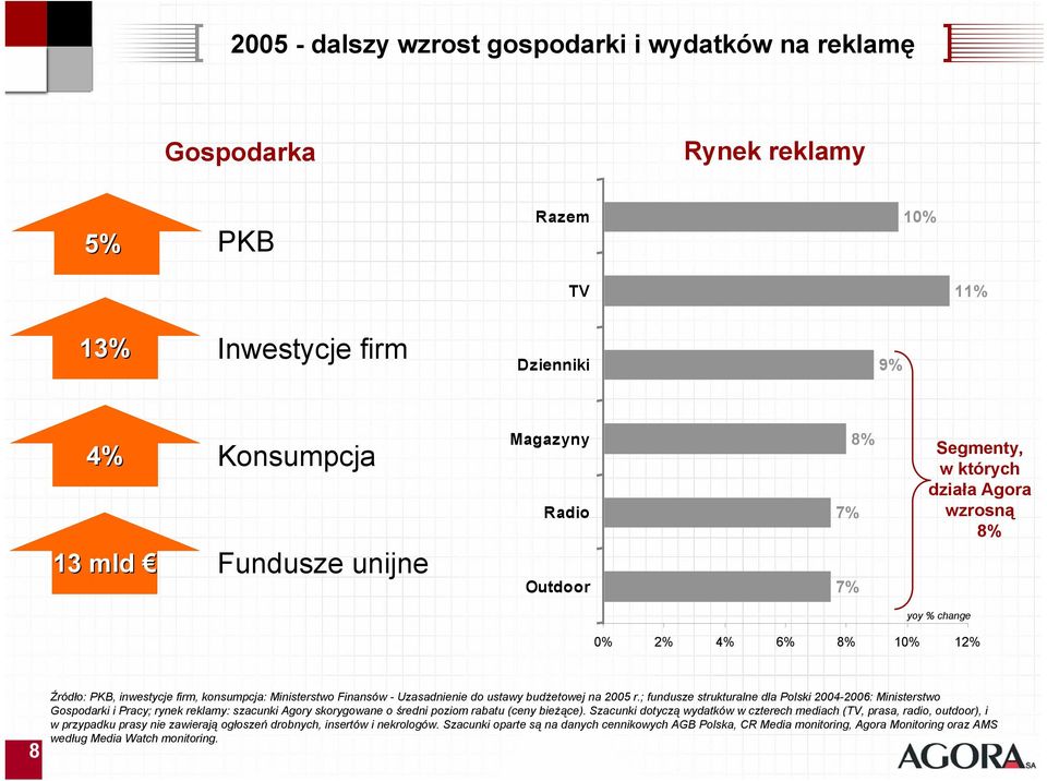r.; fundusze strukturalne dla Polski 2004-2006: Ministerstwo Gospodarki i Pracy; rynek reklamy: szacunki Agory skorygowane o średni poziom rabatu (ceny bieżące).