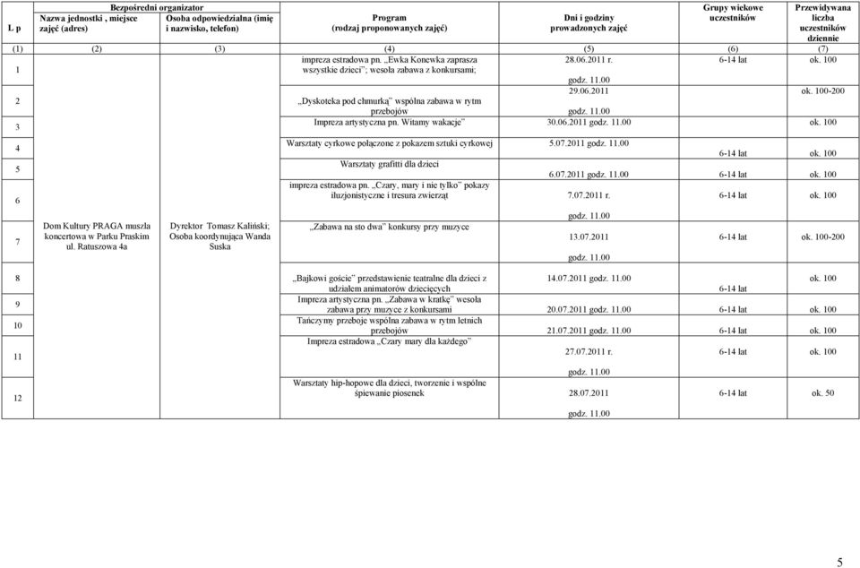 100-200 2 Dyskoteka pod chmurką wspólna zabawa w rytm przebojów 3 Impreza artystyczna pn. Witamy wakacje 30.06.2011 ok. 100 4 5 6 7 Dom Kultury PRAGA muszla koncertowa w Parku Praskim ul.