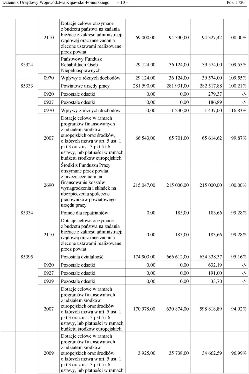 Rehabilitacji Osób Niepełnosprawnych 69 000,00 94 330,00 94 327,42 100,00% 29 124,00 36 124,00 39 574,00 109,55% 0970 Wpływy z różnych dochodów 29 124,00 36 124,00 39 574,00 109,55% 85333 Powiatowe