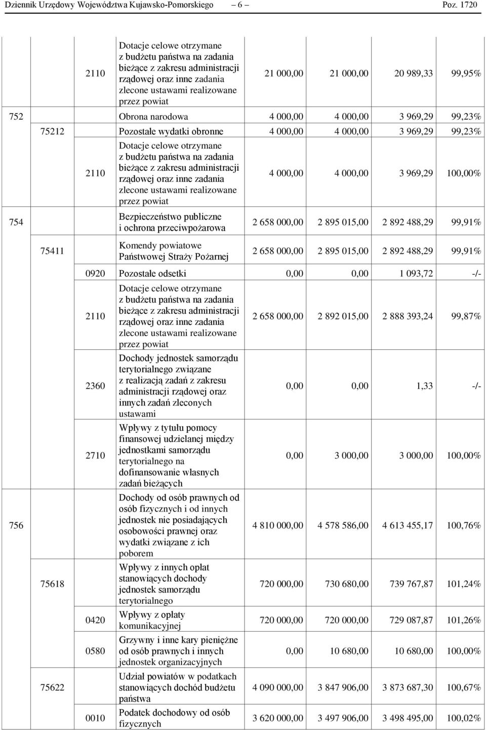 99,95% 752 Obrona narodowa 4 000,00 4 000,00 3 969,29 99,23% 754 75212 Pozostałe wydatki obronne 4 000,00 4 000,00 3 969,29 99,23% 2110 Dotacje celowe otrzymane z budżetu państwa na zadania bieżące z