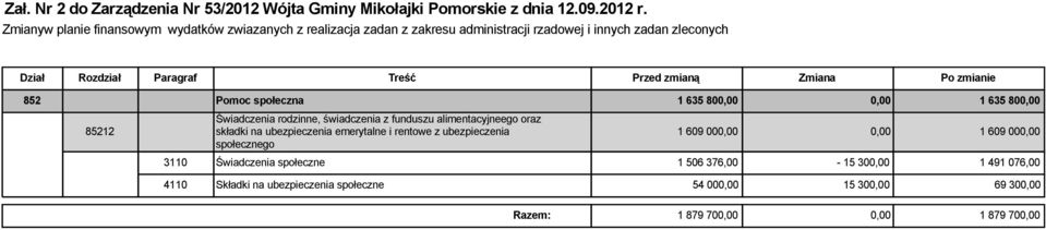 zmianą Zmiana Po zmianie 852 Pomoc społeczna 1 635 800,00 0,00 1 635 800,00 85212 Świadczenia rodzinne, świadczenia z funduszu alimentacyjneego oraz składki na