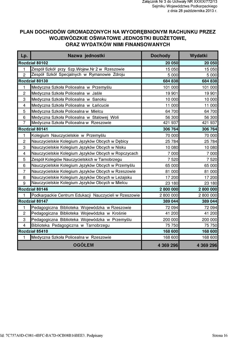 Nazwa jednostki Dochody Wydatki Rozdział 80102 20 050 20 050 1 Zespół Szkół przy Szp.Wojew.