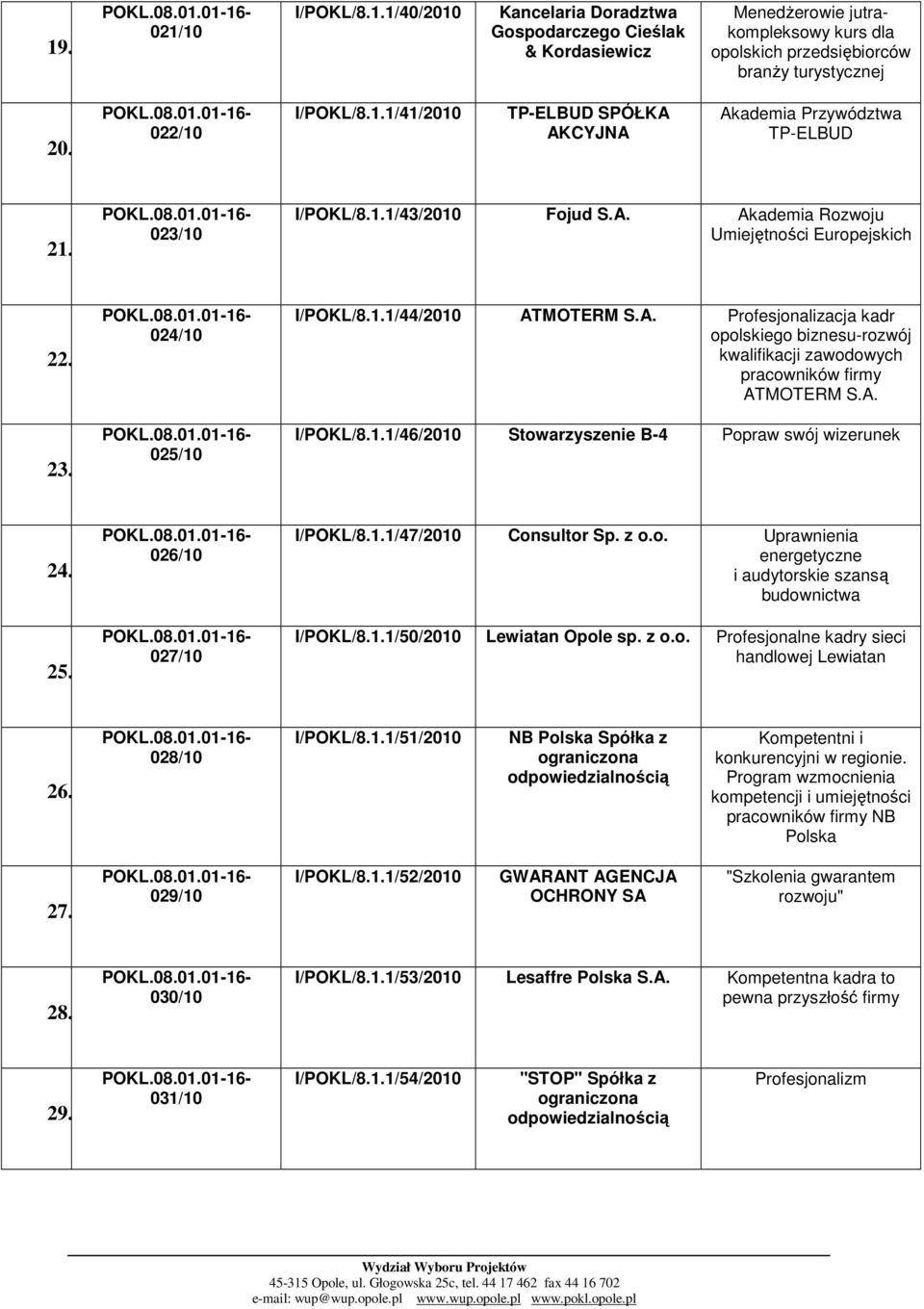 A. I/POKL/8.1.1/46/2010 Stowarzyszenie B-4 Popraw swój wizerunek 24. 25. 026/10 027/10 I/POKL/8.1.1/47/2010 Consultor Sp. z o.o. Uprawnienia energetyczne i audytorskie szansą budownictwa I/POKL/8.1.1/50/2010 Lewiatan Opole sp.