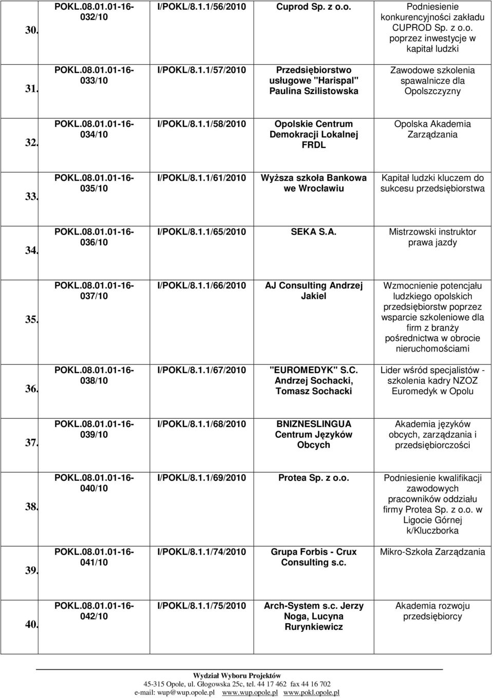 036/10 I/POKL/8.1.1/65/2010 SEKA S.A. Mistrzowski instruktor prawa jazdy 35. 037/10 I/POKL/8.1.1/66/2010 AJ Consulting Andrzej Jakiel Wzmocnienie potencjału ludzkiego opolskich przedsiębiorstw poprzez wsparcie szkoleniowe dla firm z branŝy pośrednictwa w obrocie nieruchomościami 36.