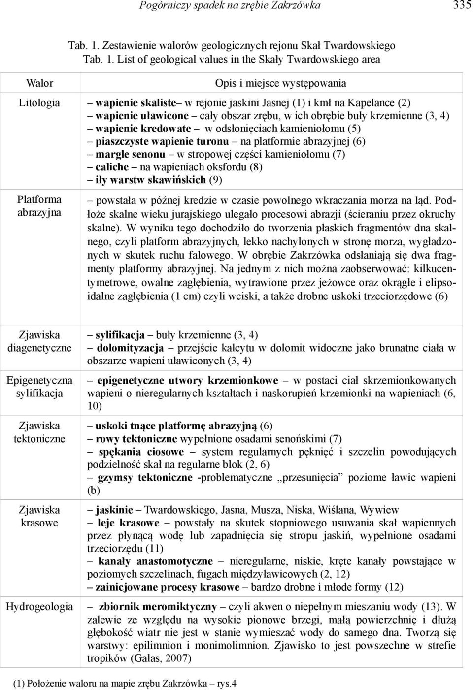 List of geological values in the Skały Twardowskiego area Opis i miejsce występowania Litologia wapienie skaliste w rejonie jaskini Jasnej (1) i kmł na Kapelance (2) wapienie uławicone cały obszar