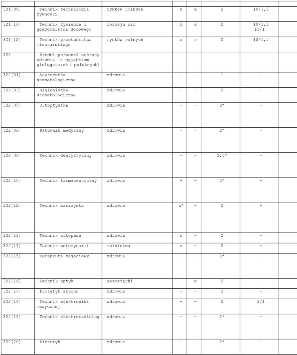 22[06] Ratownik medyczny zdrowia - - 2* - 22[09] Technik dentystyczny zdrowia - - 2,5* - 22[0] Technik farmaceutyczny zdrowia - - 2* - 22[2] Technik masażysta zdrowia x* - 2-22[] Technik ortopeda