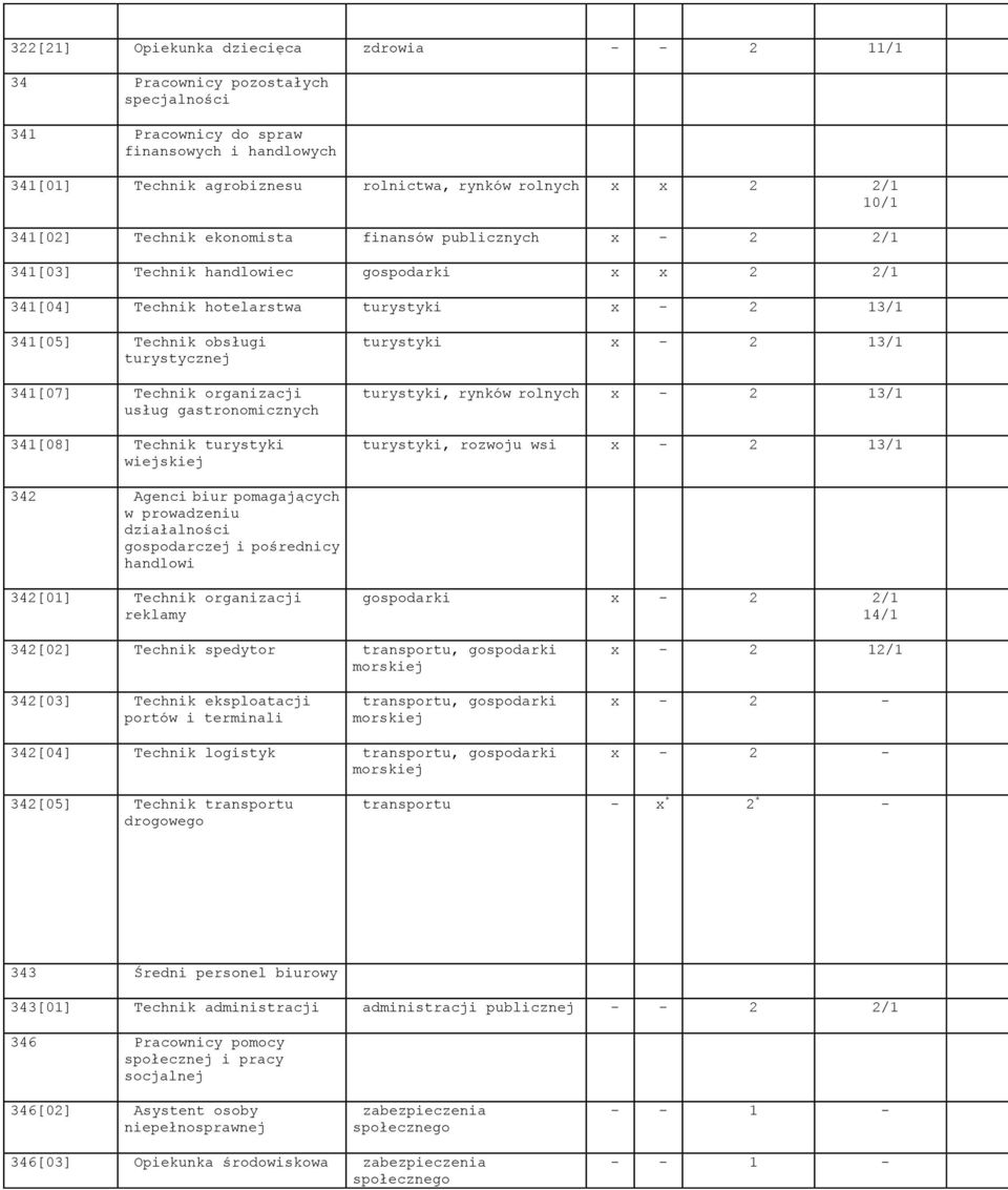 usług gastronomicznych 4[08] Technik turystyki wiejskiej turystyki x - 2 / turystyki, rynków rolnych x - 2 / turystyki, rozwoju wsi x - 2 / 42 Agenci biur pomagających w prowadzeniu działalności