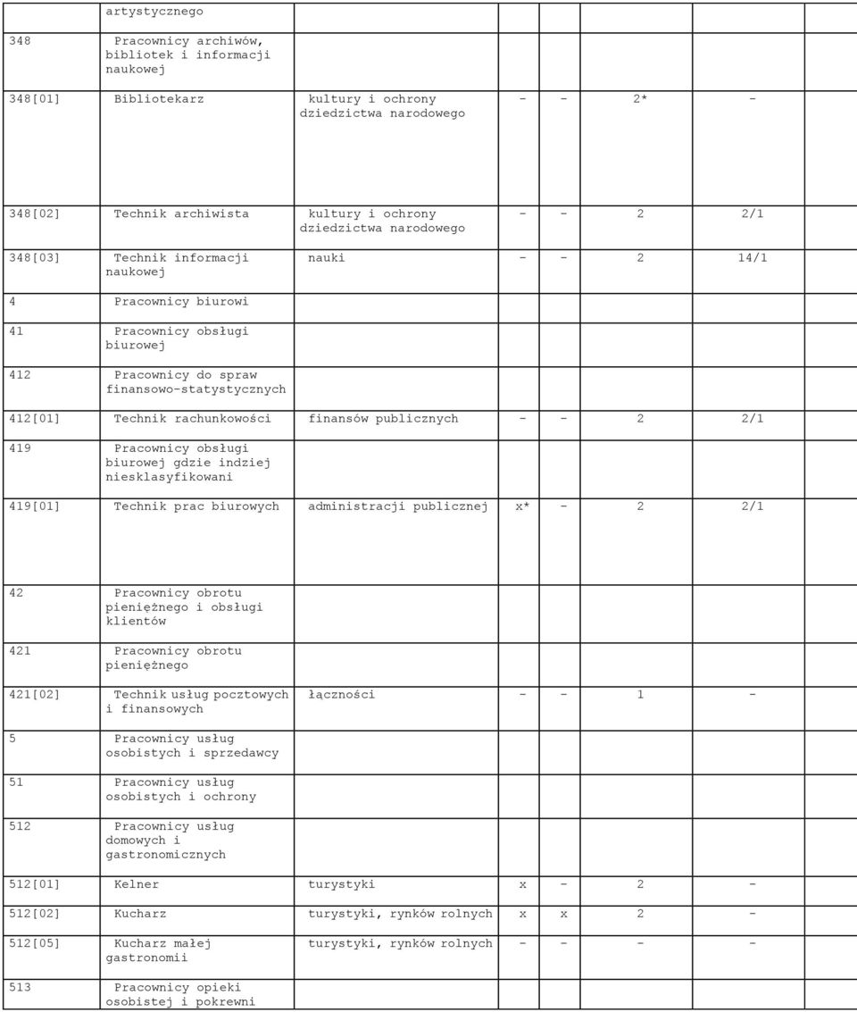 obsługi biurowej gdzie indziej niesklasyfikowani 49[0] Technik prac biurowych administracji publicznej x* - 2 2/ 42 Pracownicy obrotu pieniężnego i obsługi klientów 42 Pracownicy obrotu pieniężnego