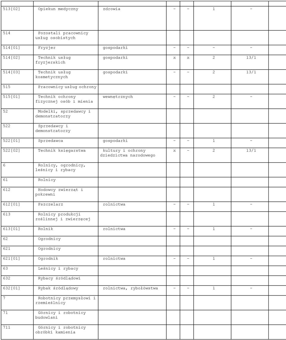 Technik księgarstwa kultury i ochrony x - 2 / 6 Rolnicy, ogrodnicy, leśnicy i rybacy 6 Rolnicy 62 Hodowcy zwierząt i 62[0] Pszczelarz rolnictwa 6 Rolnicy produkcji roślinnej i zwierzęcej 6[0] Rolnik