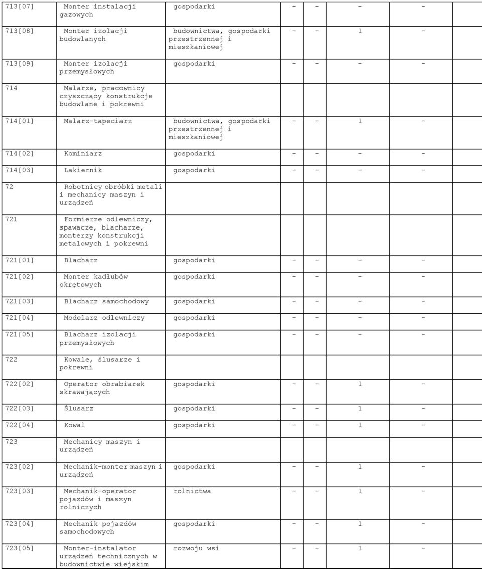 metalowych i 72[0] Blacharz 72[02] Monter kadłubów okrętowych 72[0] Blacharz samochodowy 72[04] Modelarz odlewniczy 72[05] Blacharz izolacji przemysłowych 722 Kowale, ślusarze i 722[02] Operator