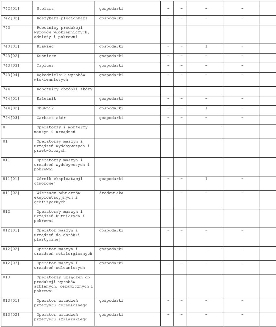 Operatorzy maszyn i urządzeń wydobywczych i 8[0] Górnik eksploatacji otworowej 8[02] Wiertacz odwiertów eksploatacyjnych i geofizycznych gospodarki środowiska - - - - 82 Operatorzy maszyn i urządzeń