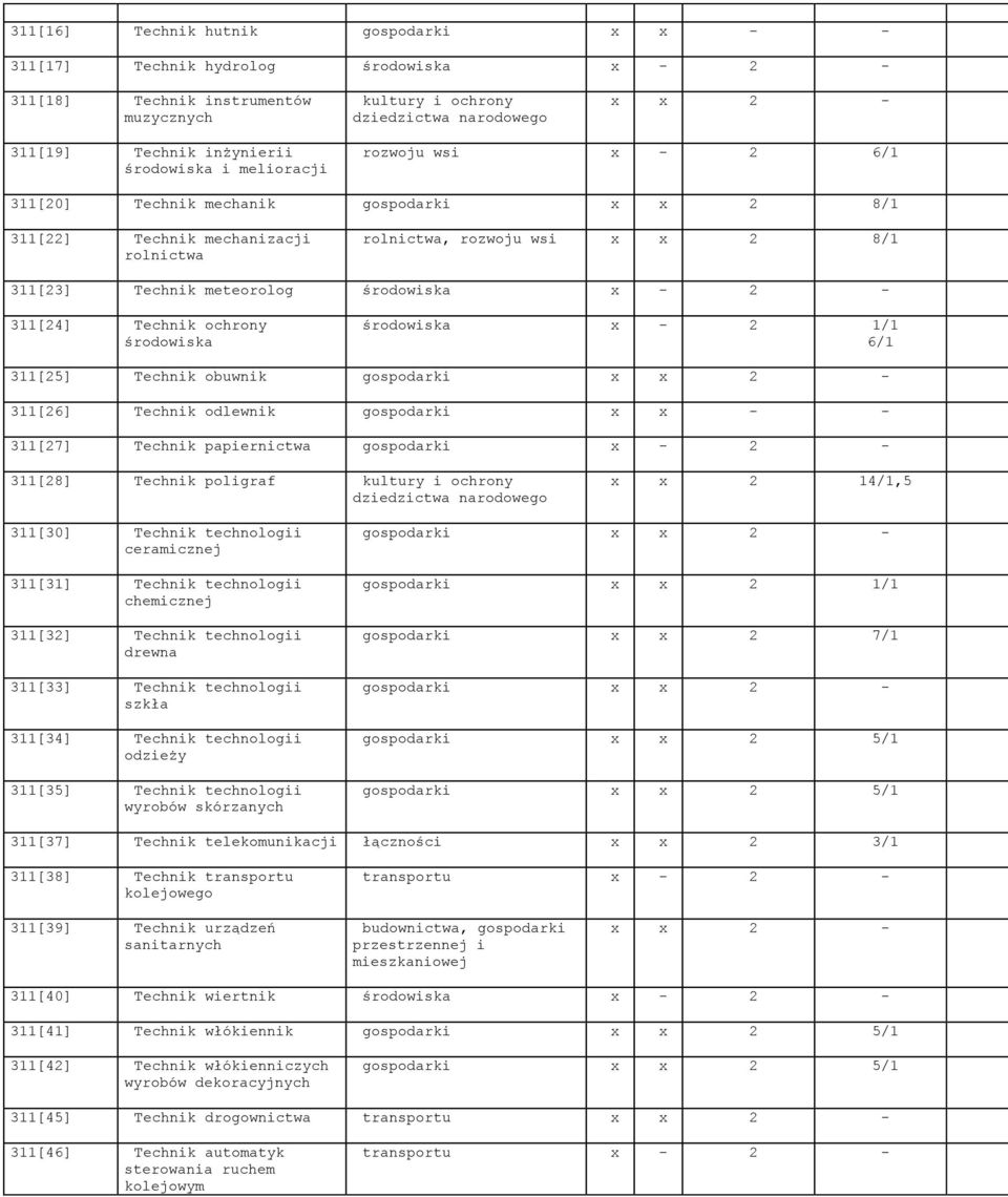 środowiska x - 2 / 6/ [25] Technik obuwnik gospodarki x x 2 - [26] Technik odlewnik gospodarki x x - - [27] Technik papiernictwa gospodarki x - 2 - [28] Technik poligraf kultury i ochrony x x 2 4/,5