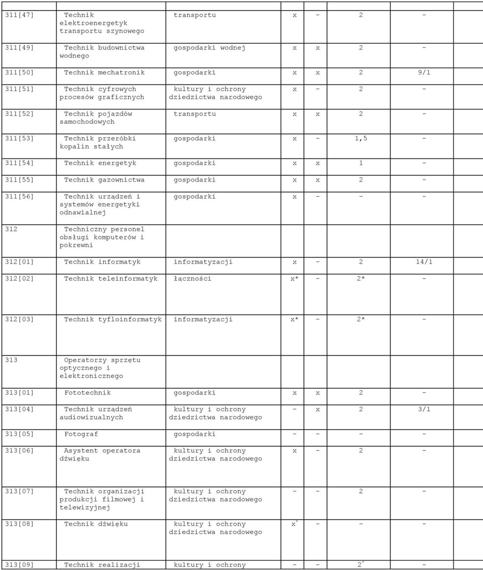 [55] Technik gazownictwa gospodarki x x 2 - [56] Technik urządzeń i systemów energetyki odnawialnej gospodarki x - - - 2 Techniczny personel obsługi komputerów i 2[0] Technik informatyk