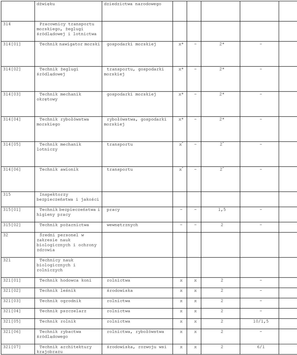 transportu x * - 2 * - 4[06] Technik awionik transportu x * - 2 * - 5 Inspektorzy bezpieczeństwa i jakości 5[0] Technik bezpieczeństwa i higieny pracy pracy - -,5-5[02] Technik pożarnictwa