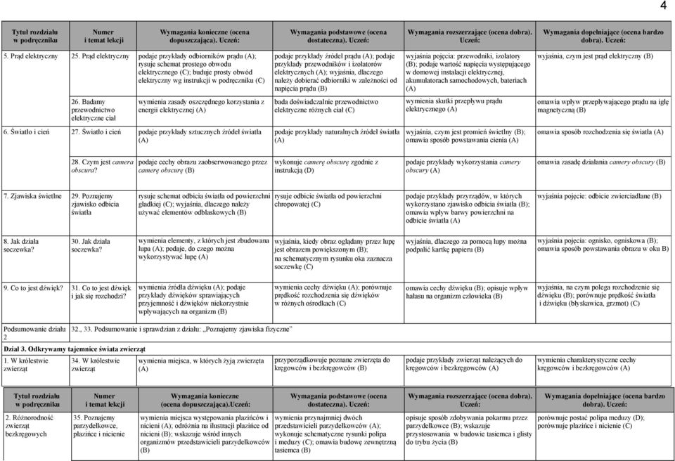 Światło i cień podaje przykłady sztucznych źródeł światła podaje przykłady źródeł prądu ; podaje przykłady przewodników i izolatorów elektrycznych ; wyjaśnia, dlaczego należy dobierać odbiorniki w