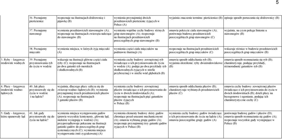 przedstawicieli pierścienic żyjących w Polsce wymienia wspólne cechy budowy różnych grup stawonogów ; rozpoznaje na ilustracjach przedstawicieli poszczególnych grup stawonogów wyjaśnia znaczenie