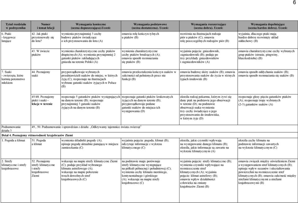wymienia przynajmniej 3 cechy budowy ptaków świadczące o ich przystosowaniu do lotu omawia rolę kończyn tylnych u ptaków rozróżnia na ilustracjach rodzaje piór u ptaków (C); omawia rolę