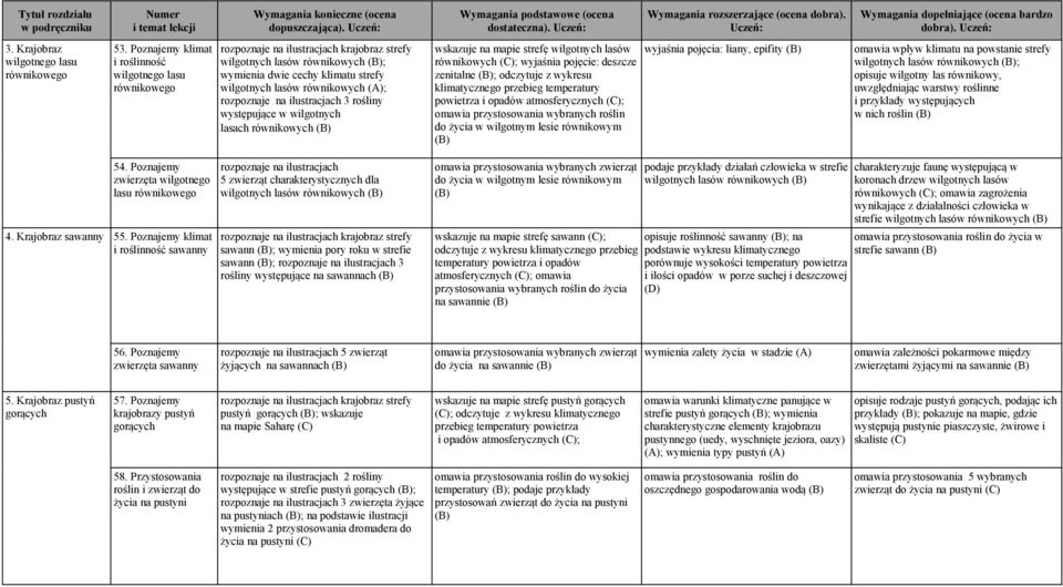 rozpoznaje na ilustracjach 3 rośliny występujące w wilgotnych lasach równikowych wskazuje na mapie strefę wilgotnych lasów równikowych (C); wyjaśnia pojęcie: deszcze zenitalne ; odczytuje z wykresu