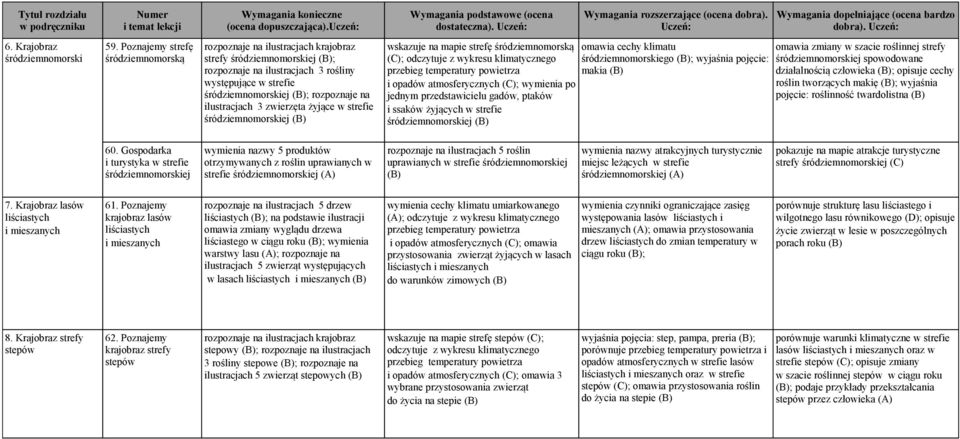 ilustracjach 3 zwierzęta żyjące w strefie śródziemnomorskiej wskazuje na mapie strefę śródziemnomorską (C); odczytuje z wykresu klimatycznego przebieg temperatury powietrza i opadów atmosferycznych