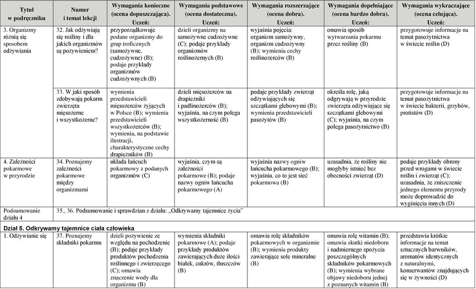 dzieli organizmy na samożywne cudzożywne ; organizmów roślinożernych rozszerzające (ocena dobra).