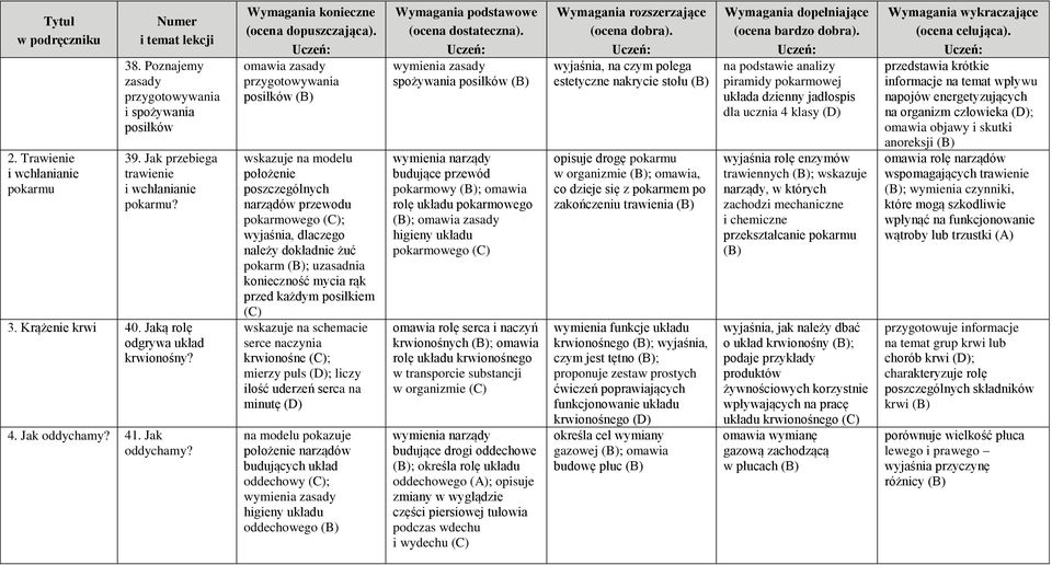 omawia zasady przygotowywania posiłków wskazuje na modelu położenie poszczególnych narządów przewodu pokarmowego ; wyjaśnia, dlaczego należy dokładnie żuć pokarm ; uzasadnia konieczność mycia rąk