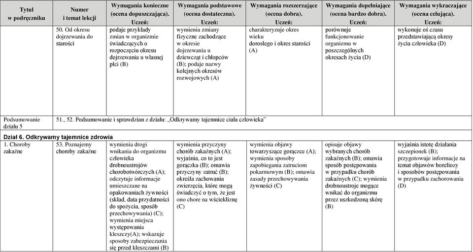 charakteryzuje okres wieku dorosłego i okres starości (A) dopełniające (ocena bardzo dobra). porównuje funkcjonowanie organizmu w poszczególnych okresach życia wykraczające (ocena celująca).