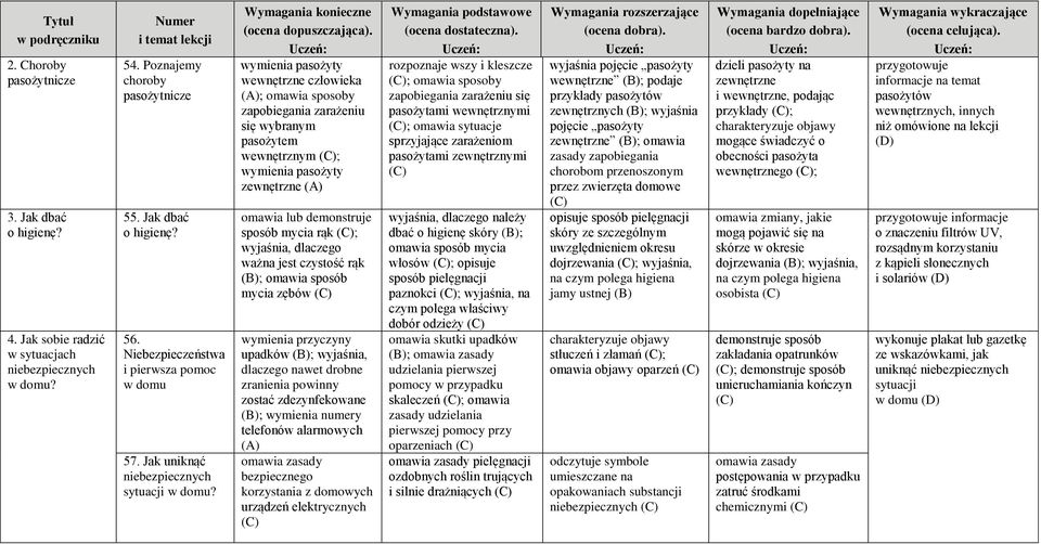 wymienia pasożyty wewnętrzne człowieka (A); omawia sposoby zapobiegania zarażeniu się wybranym pasożytem wewnętrznym ; wymienia pasożyty zewnętrzne (A) omawia lub demonstruje sposób mycia rąk ;