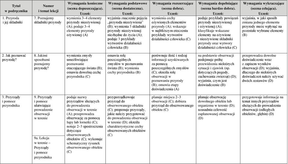 wyjaśnia znaczenie pojęcia przyroda nieożywiona ; wymienia 3 składniki przyrody nieożywionej niezbędne do życia (A); podaje 3 przykłady wytworów działalności człowieka rozszerzające (ocena dobra).