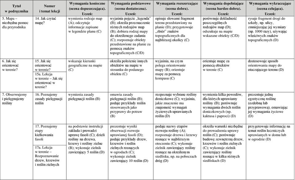 wyjaśnia pojęcie legenda ; określa przeznaczenie różnych rodzajów map ; dobiera rodzaj mapy do określonego zadania ; rozpoznaje obiekty przedstawione na planie za pomocą znaków topograficznych (C/D)