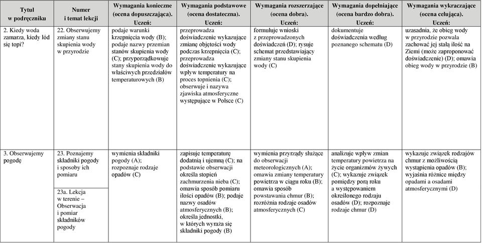 przeprowadza doświadczenie wykazujące zmianę objętości wody podczas krzepnięcia ; przeprowadza doświadczenie wykazujące wpływ temperatury na proces topnienia ; obserwuje i nazywa zjawiska