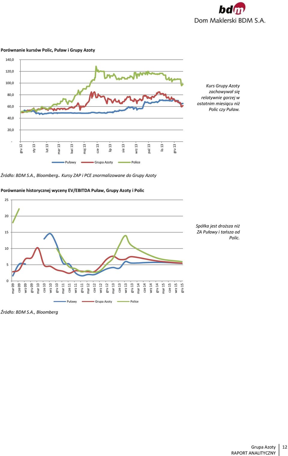 Kursy ZAP i PCE znormalizowane do Grupy Azoty Porównanie historycznej wyceny EV/EBITDA Puław, Grupy Azoty i Polic 25 20 15 Spółka jest droższa niż ZA Puławy i tańsza od Polic.