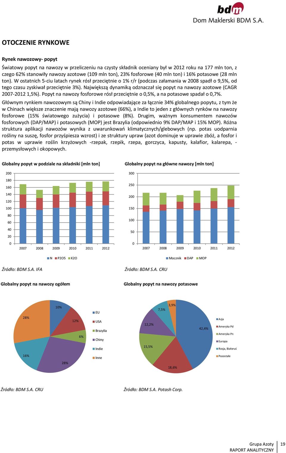 Największą dynamiką odznaczał się popyt na nawozy azotowe (CAGR 20072012 1,5%). Popyt na nawozy fosforowe rósł przeciętnie o 0,5%, a na potasowe spadał o 0,7%.