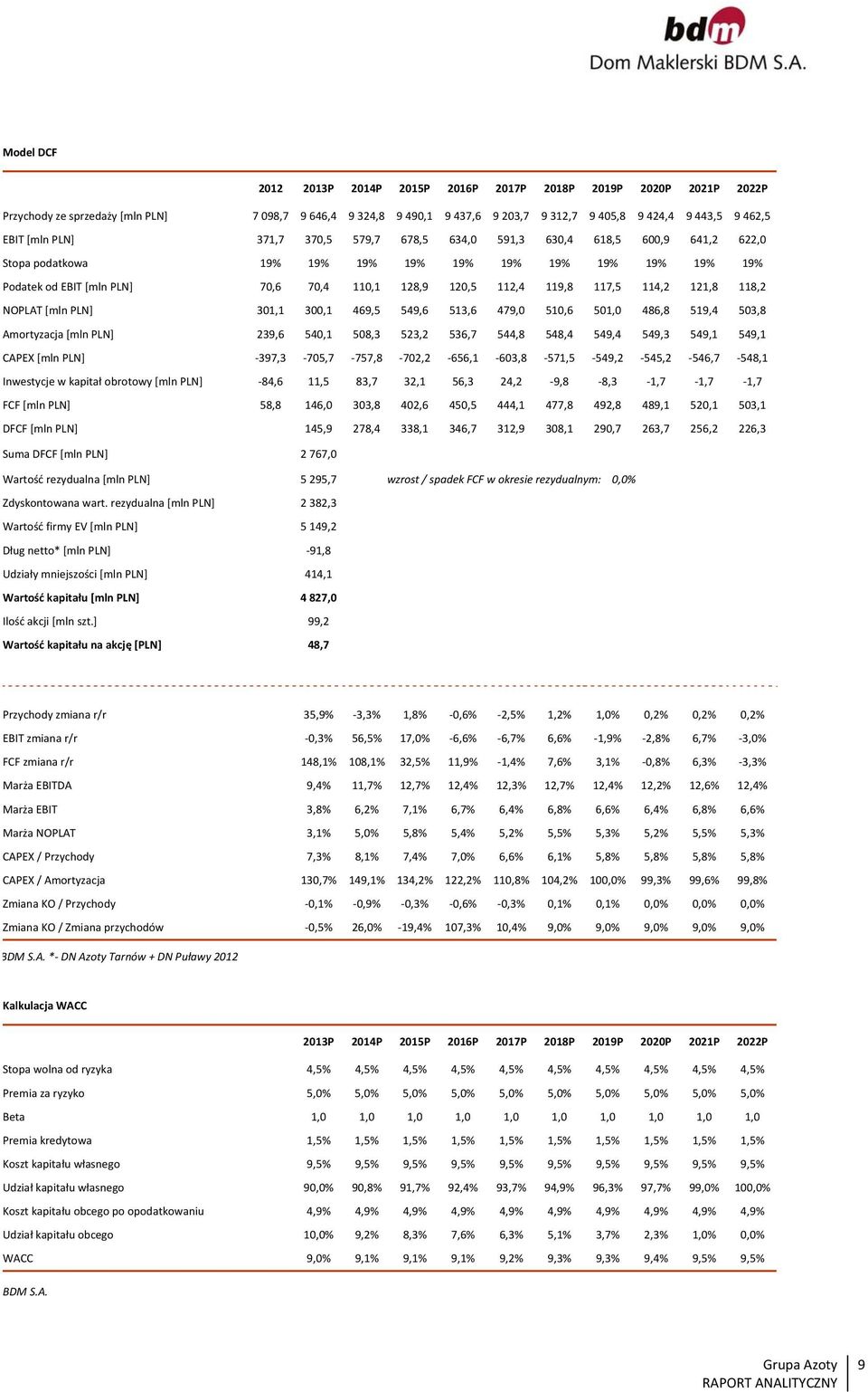 112,4 119,8 117,5 114,2 121,8 118,2 NOPLAT [mln PLN] 301,1 300,1 469,5 549,6 513,6 479,0 510,6 501,0 486,8 519,4 503,8 Amortyzacja [mln PLN] 239,6 540,1 508,3 523,2 536,7 544,8 548,4 549,4 549,3