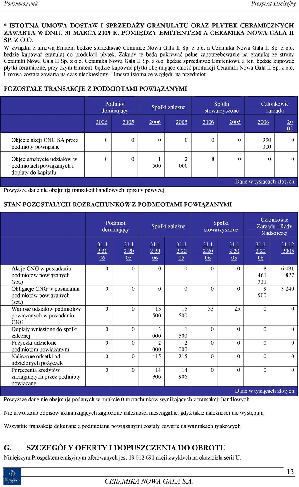 a ten. będzie kupować płytki ceramiczne, przy czym Emitent. będzie kupować płytki obejmujące całość produkcji Ceramiki Nowa Gala II Sp. z o.o. Umowa została zawarta na czas nieokreślony.