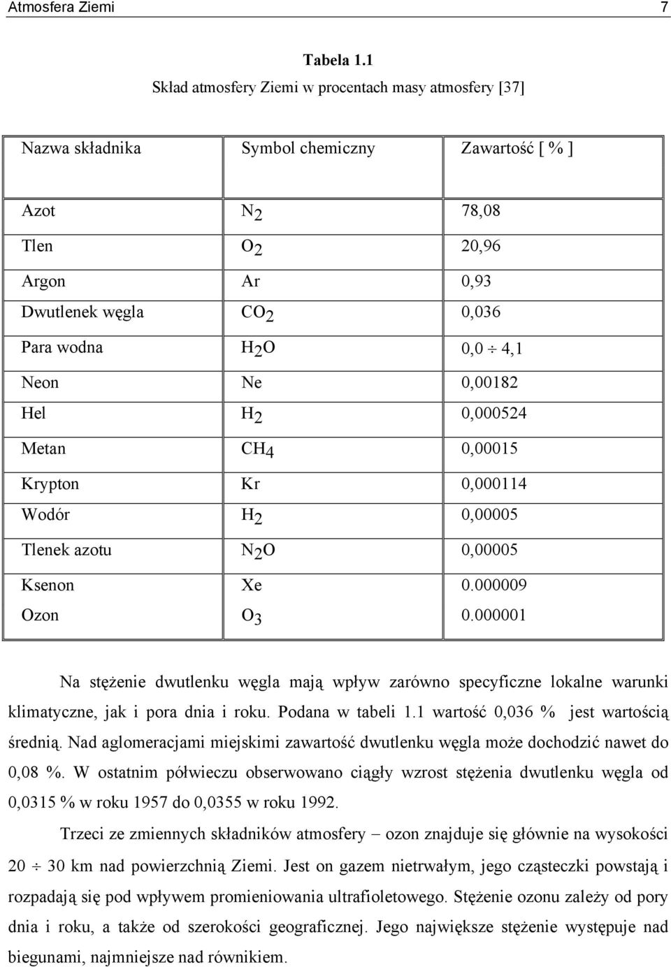 4,1 Neon Ne 0,00182 Hel H 2 0,000524 Metan CH 4 0,00015 Krypton Kr 0,000114 Wodór H 2 0,00005 Tlenek azotu N 2 O 0,00005 Ksenon Xe 0.000009 Ozon O 3 0.