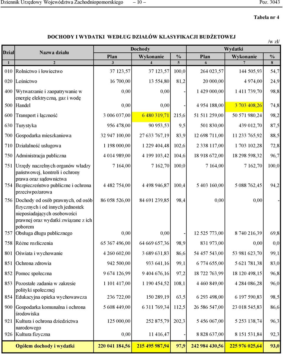 123,57 37 123,57 100,0 264 023,57 144 505,93 54,7 020 Leśnictwo 16 700,00 13 554,80 81,2 20 000,00 4 974,00 24,9 400 Wytwarzanie i zaopatrywanie w 0,00 0,00-1 429 000,00 1 411 739,70 98,8 energię