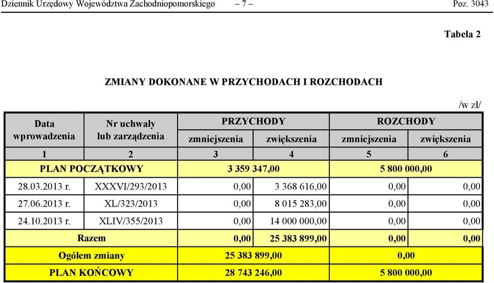 PLAN POCZĄTKOWY ZMIANY DOKONANE W PRZYCHODACH I ROZCHODACH 3 359 347,00 5 800 000,00 28.03.2013 r.