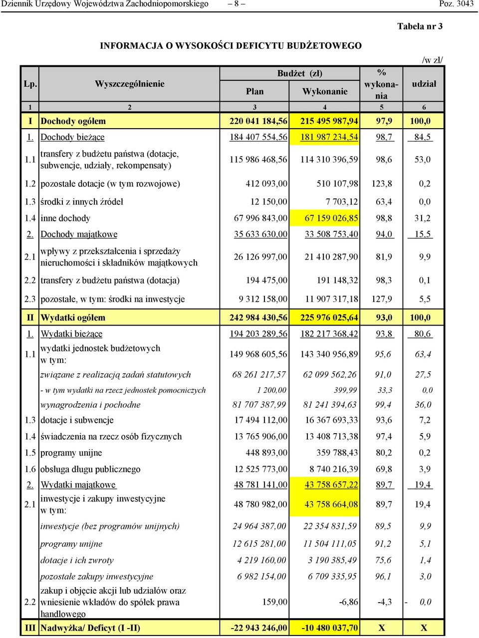 1 transfery z budżetu państwa (dotacje, subwencje, udziały, rekompensaty) 115 986 468,56 114 310 396,59 98,6 53,0 1.2 pozostałe dotacje (w tym rozwojowe) 412 093,00 510 107,98 123,8 0,2 1.