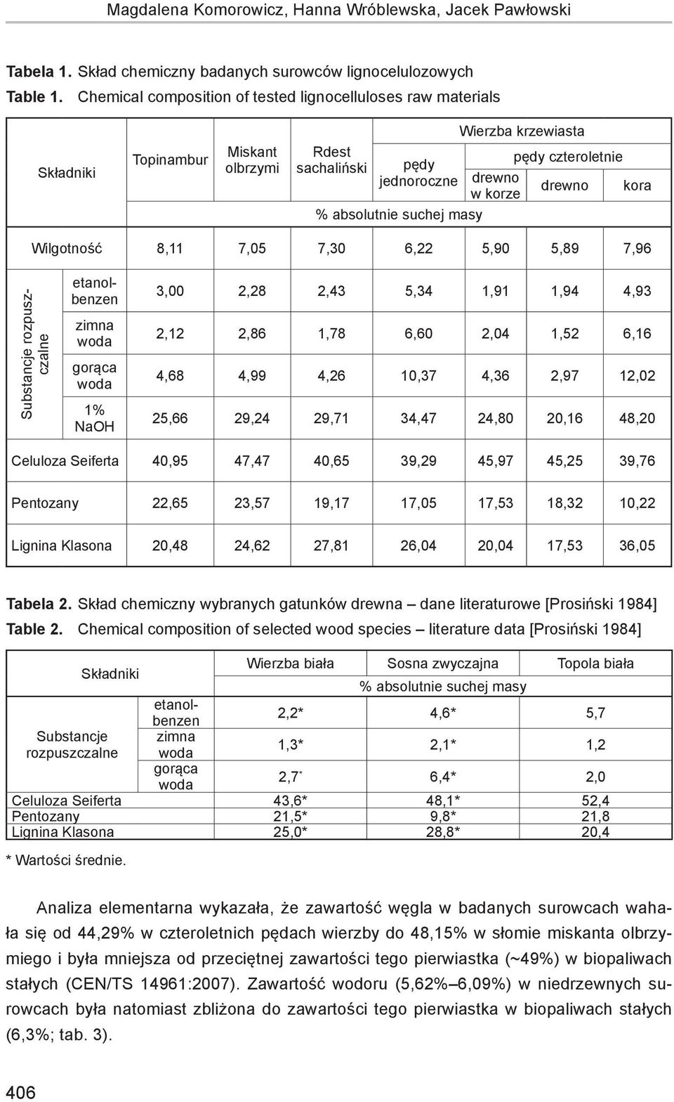 absolutnie suchej masy Wilgotność 8,11 7,05 7,30 6,22 5,90 5,89 7,96 zimna woda gorąca woda 1% NaOH 3,00 2,28 2,43 5,34 1,91 1,94 4,93 2,12 2,86 1,78 6,60 2,04 1,52 6,16 4,68 4,99 4,26 10,37 4,36