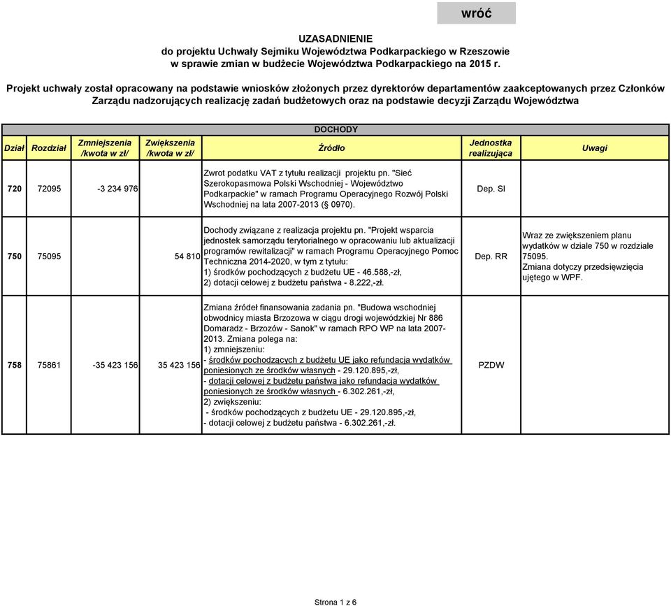 decyzji Zarządu Województwa DOCHODY Dział Rozdział Zmniejszenia /kwota w zł/ Zwiększenia /kwota w zł/ Źródło Jednostka realizująca Uwagi 720 72095-3 234 976 Zwrot podatku VAT z tytułu realizacji