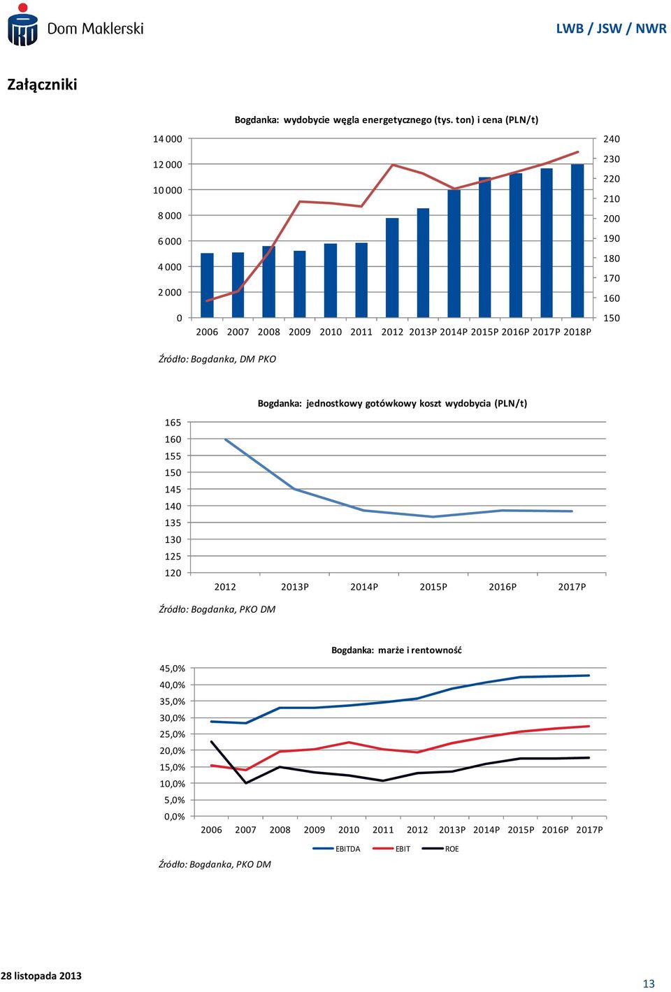 PKO Bogdanka: jednostkowy gotówkowy koszt wydobycia (PLN/t) 165 160 155 150 145 140 135 130 125 120 2012 2013P 2014P 2015P 2016P 2017P Źródło: