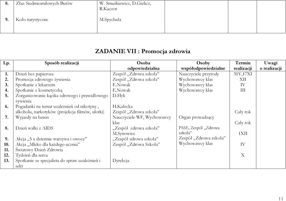 Dzień bez papierosa Promocja zdrowego Ŝywienia Spotkanie z lekarzem Spotkanie z kosmetyczką Zorganizowanie kącika zdrowego i prawidłowego Ŝywienia Pogadanki na temat uzaleŝnień od nikotyny, alkoholu,